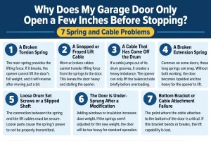 Why Does My Garage Door Only Open a Few Inches Before Stopping? 7 Spring and Cable Problems Behind It